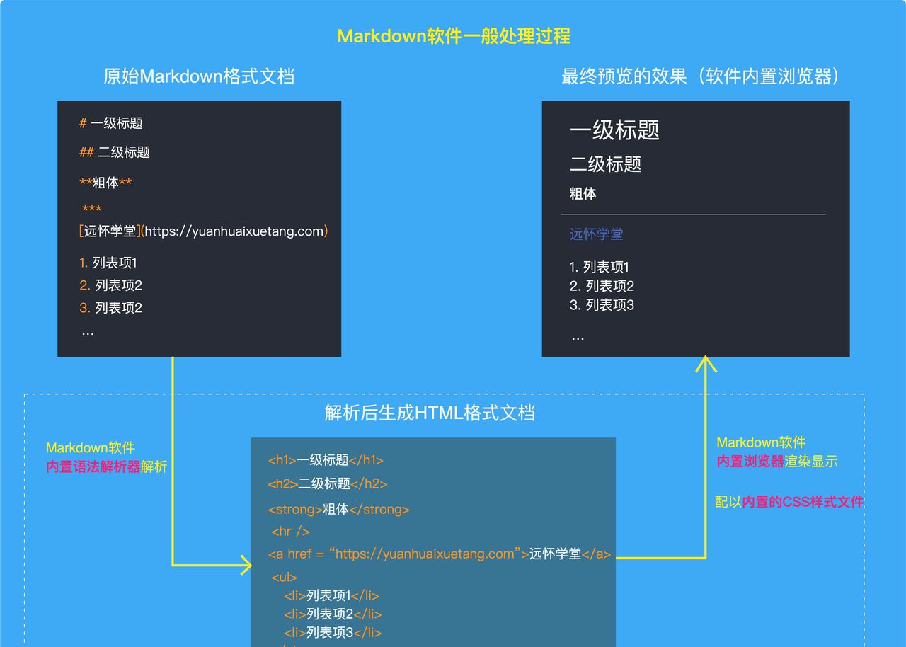 轻松学透Markdown的终极教程 #2:Markdown编辑器软件