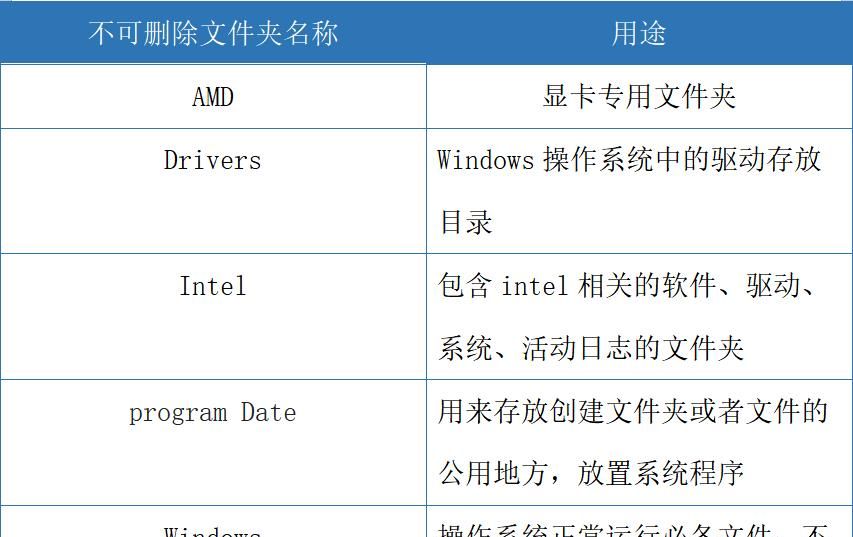 C盘哪些文件可以删?教你一招清理5个文件夹,电脑多出几十G