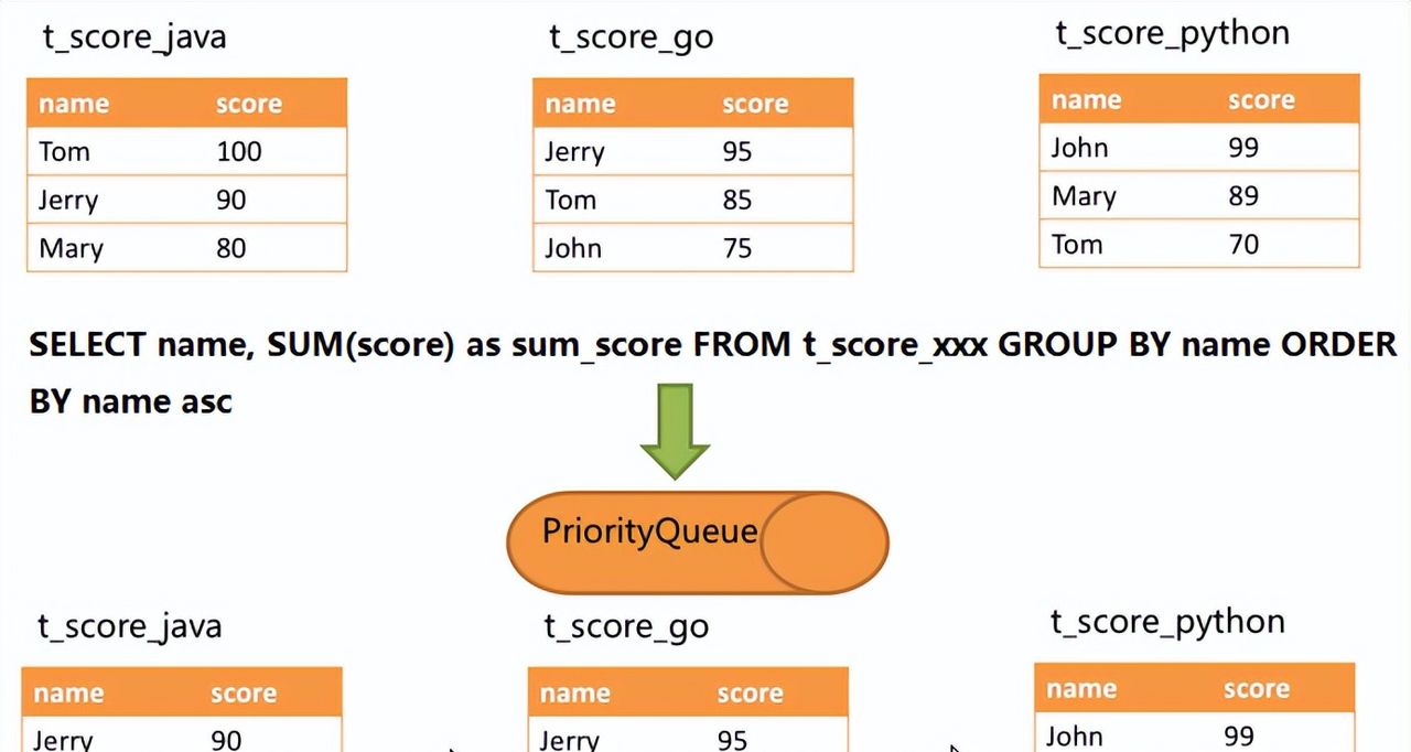 分库分表我用Sharding-JDBC
