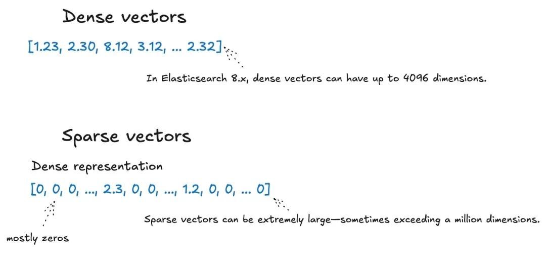 使用 LangChain + Higress + Elasticsearch 构建 RAG 应用