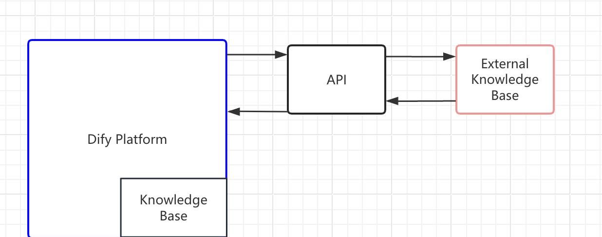 Dify外部知识库API对接使用教程