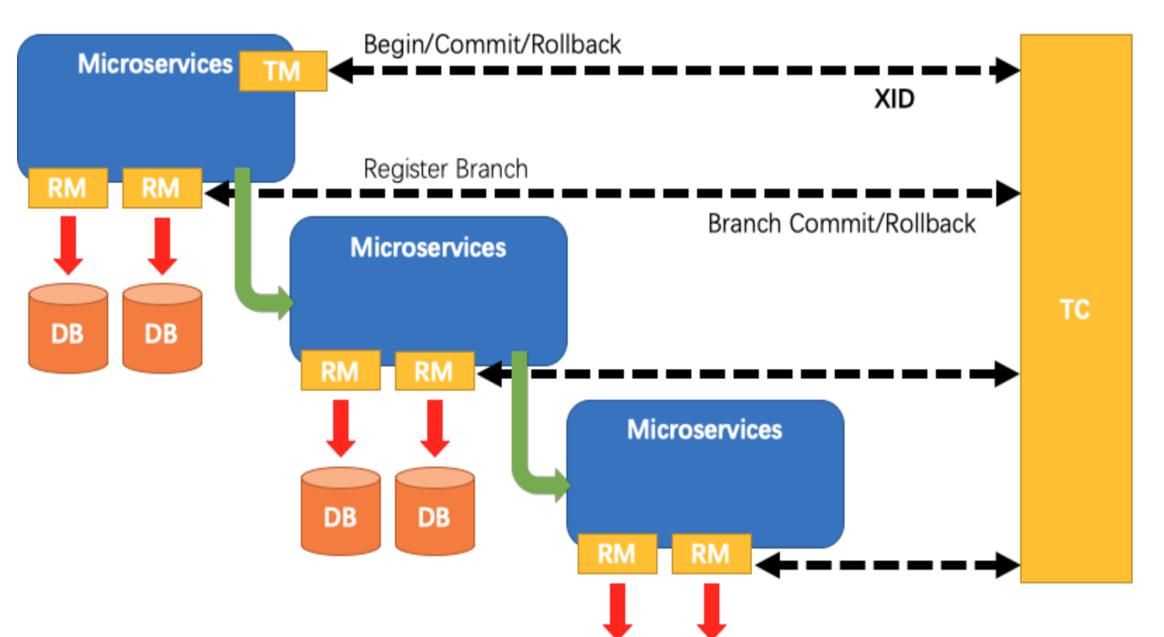 shardingjdbc-分布式事务实战案例