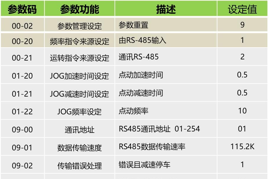 触摸屏与变频器直接MODBUS通信，你会吗？一个案例充分理解！