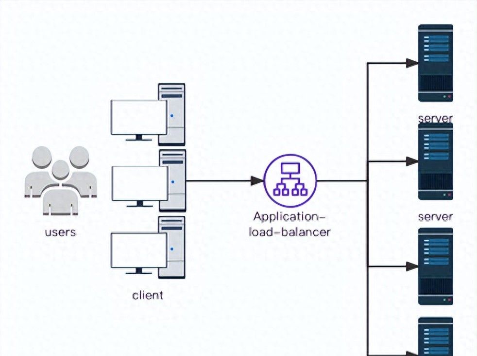 三废的日常——Nginx实现负载均衡