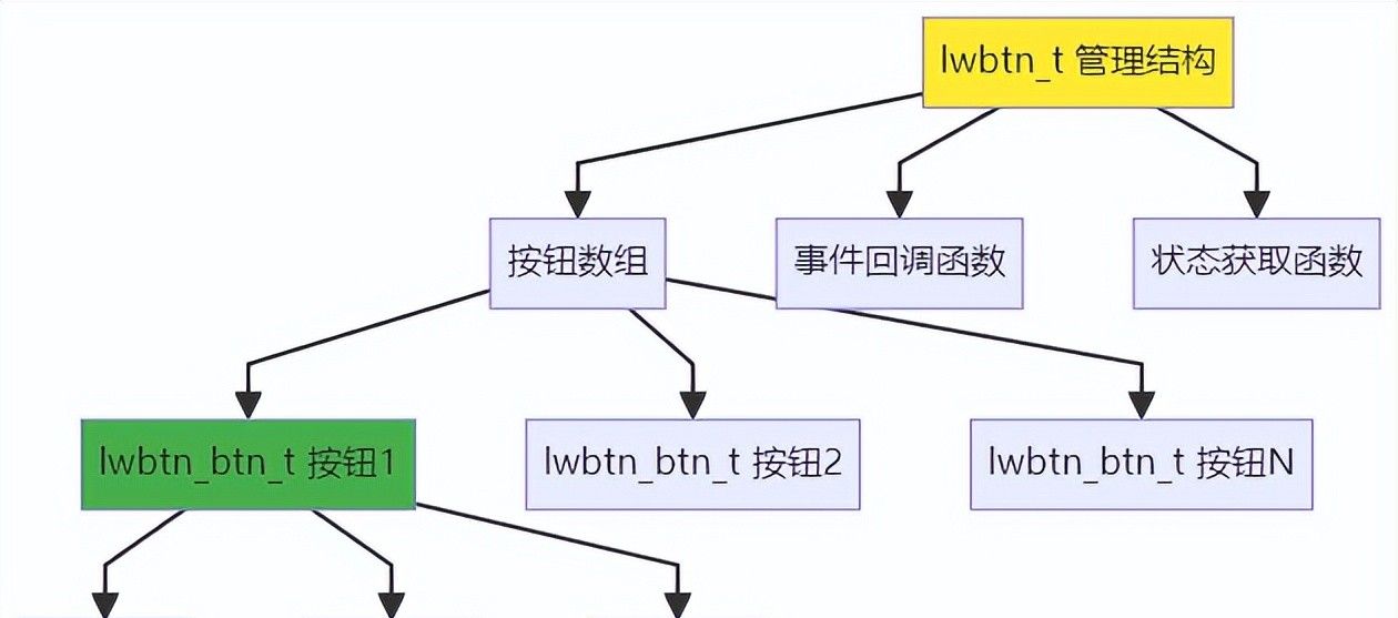 嵌入式中一个轻量级的按键管理库!