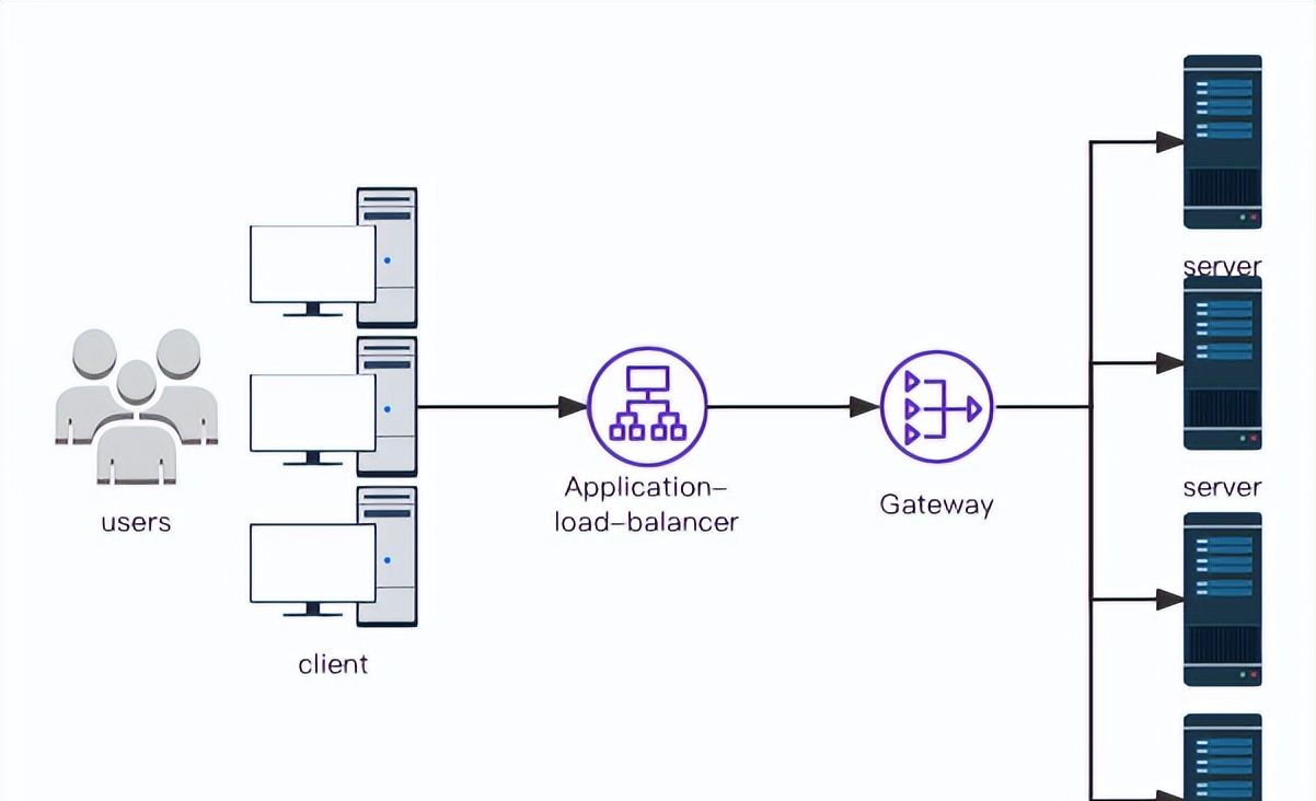 三废的日常——Nginx实现负载均衡