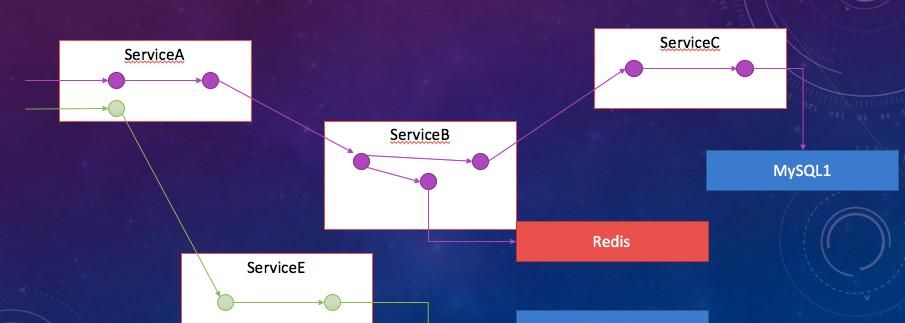 使用Skywalking实现全链路监控「转」