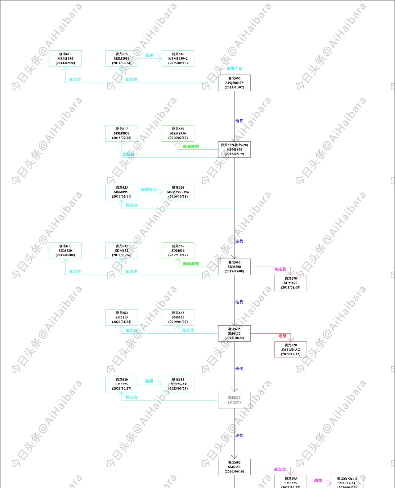 谈一谈高通骁龙手机处理器的命名