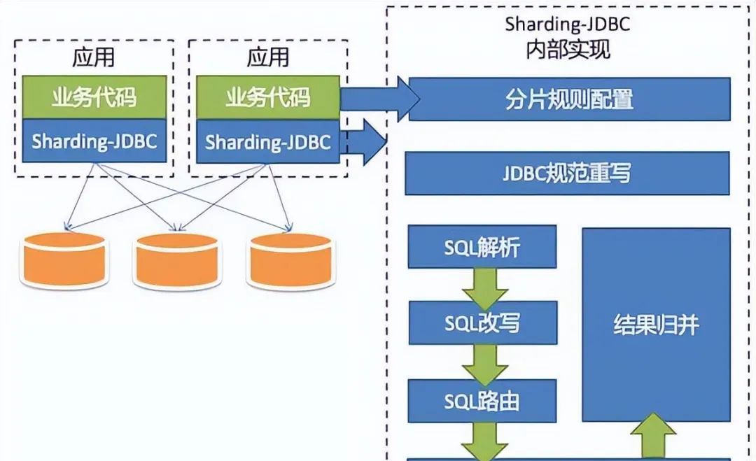 ShardingJDBC最全详解(图文全面总结)