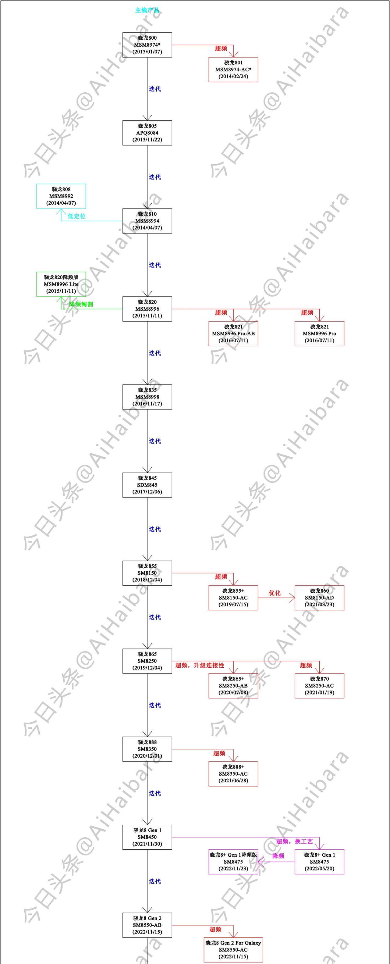 谈一谈高通骁龙手机处理器的命名