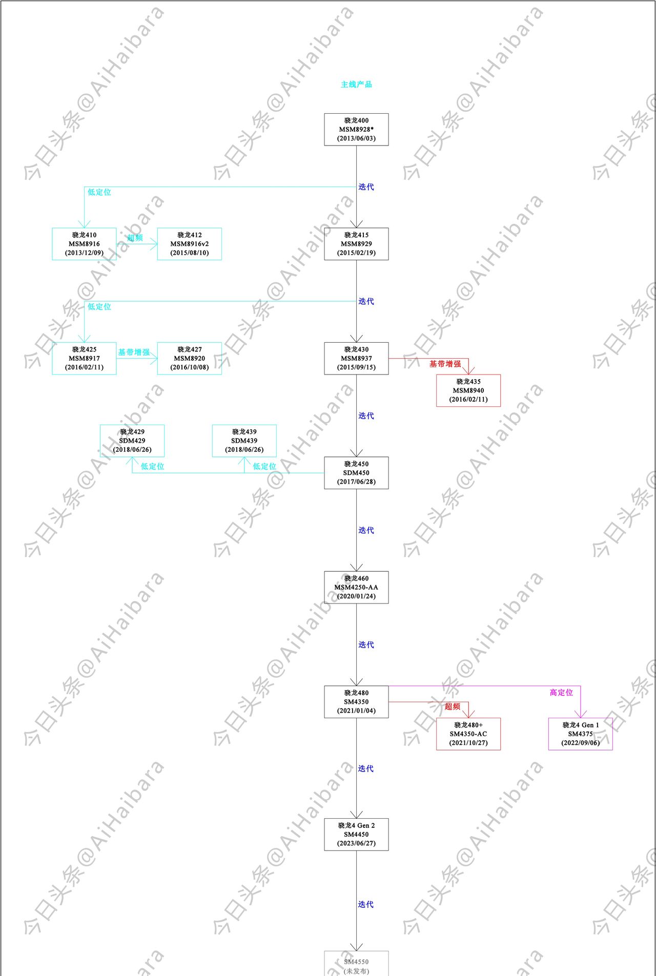谈一谈高通骁龙手机处理器的命名