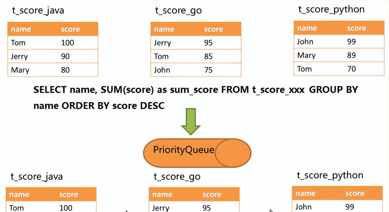 分库分表我用Sharding-JDBC