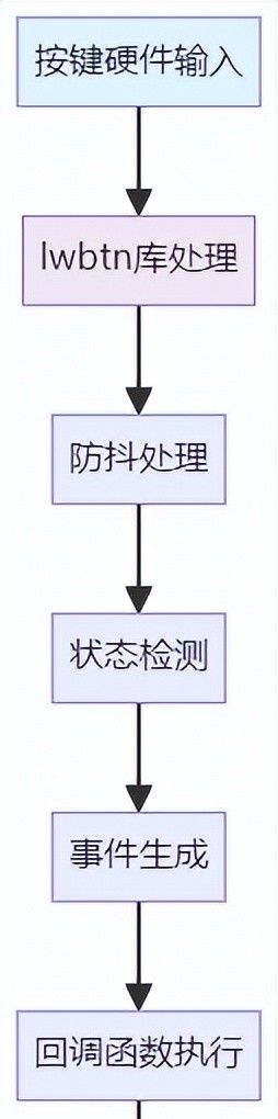 嵌入式中一个轻量级的按键管理库!