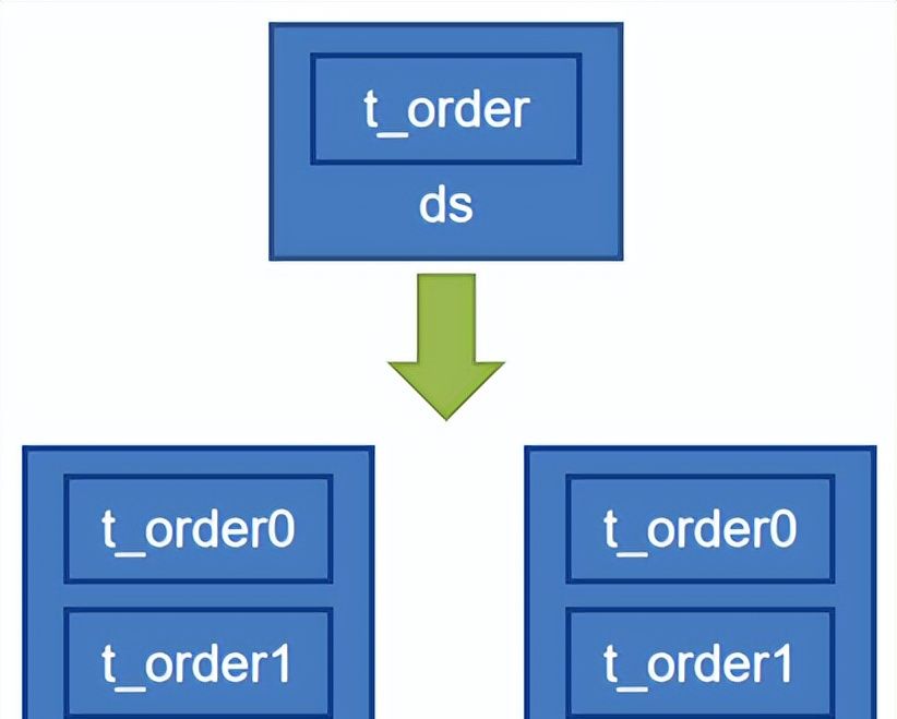 分库分表我用Sharding-JDBC