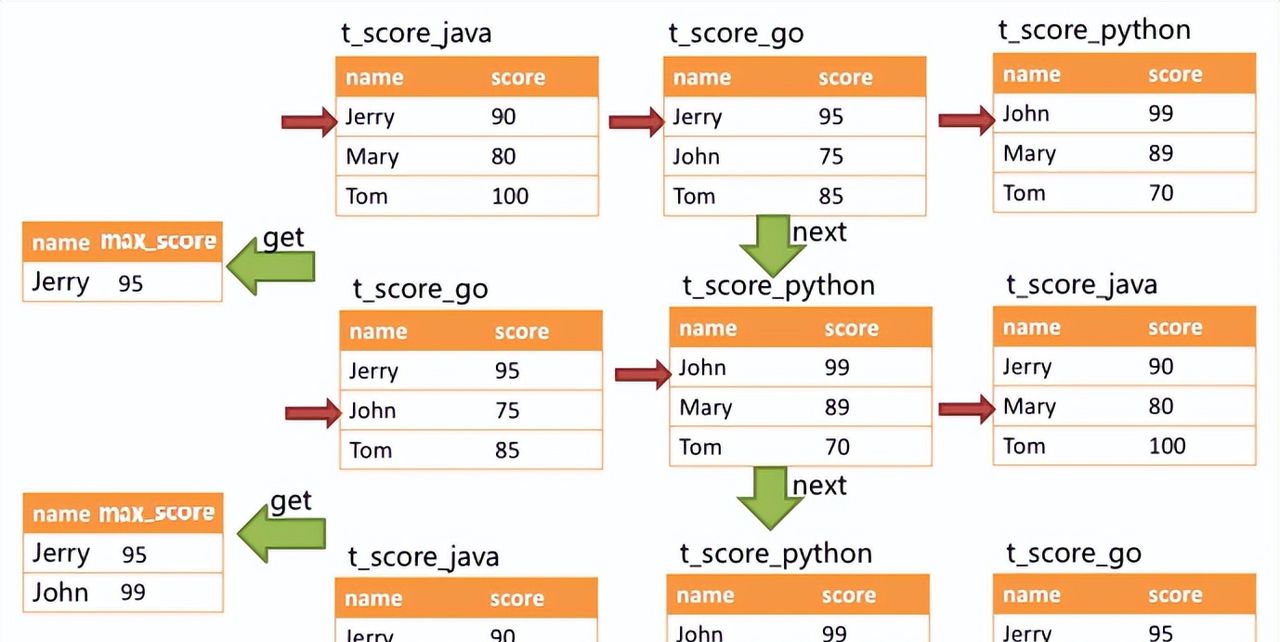 分库分表我用Sharding-JDBC