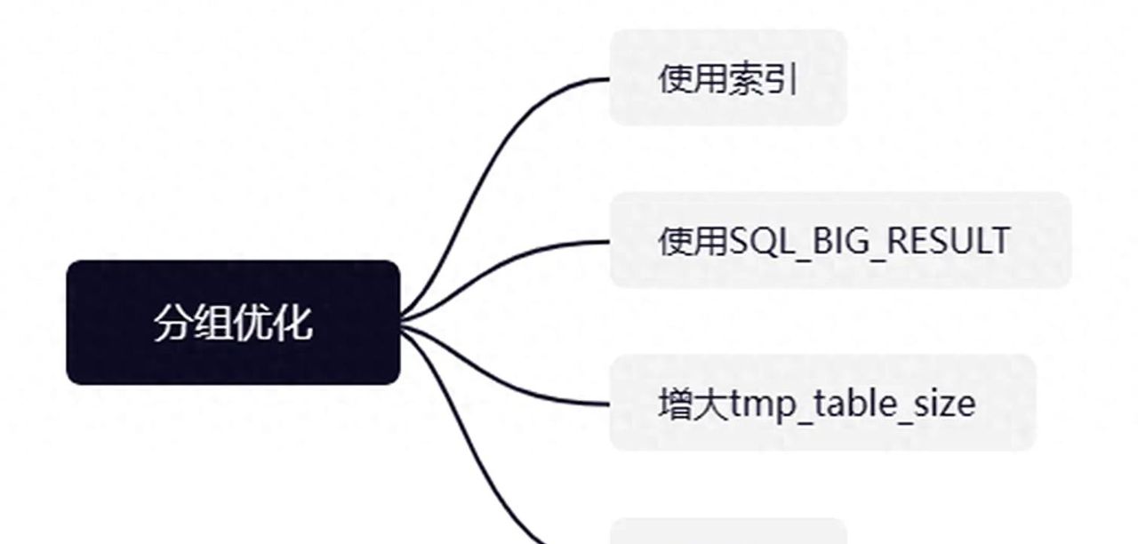 3K字详解MySQL——GROUP BY优化