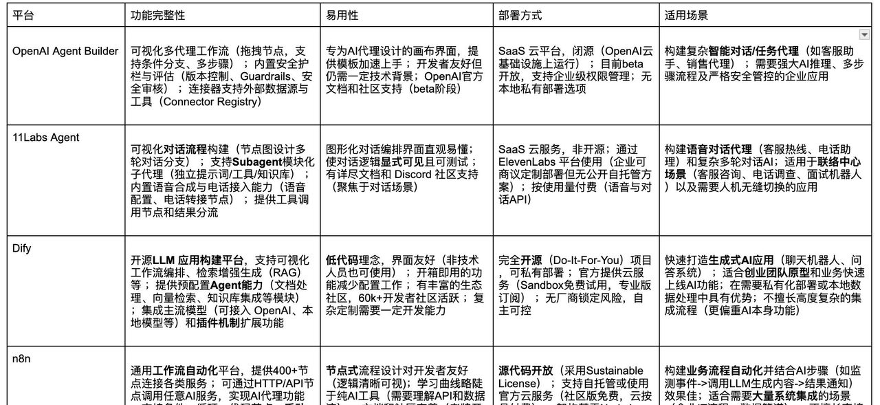 OpenAI Agent Builder 和 11 Labs Agent Workflow 来了,他们和 Dify、 n8n 有什么区别?