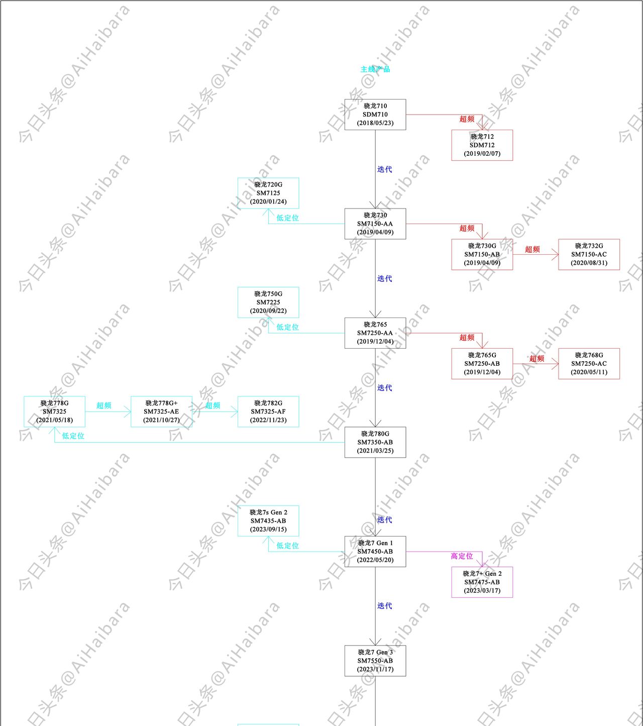 谈一谈高通骁龙手机处理器的命名