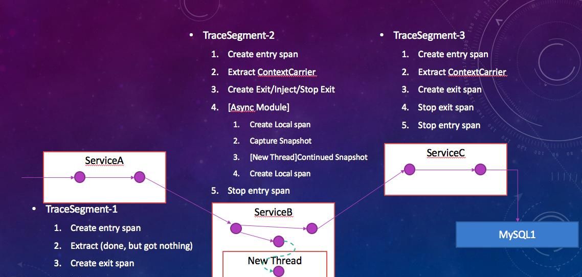 使用Skywalking实现全链路监控「转」