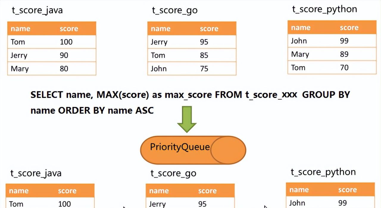 分库分表我用Sharding-JDBC