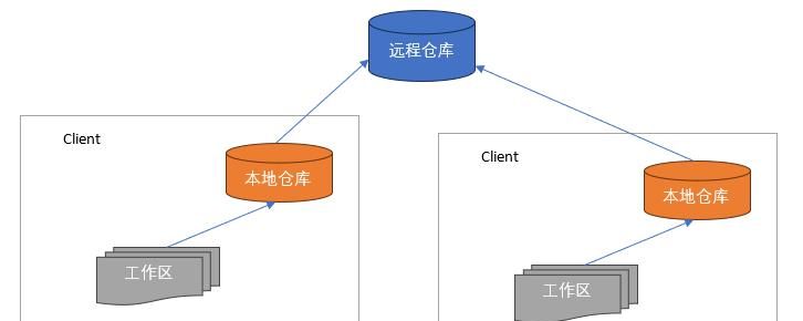 Git与SVN的血泪之争!