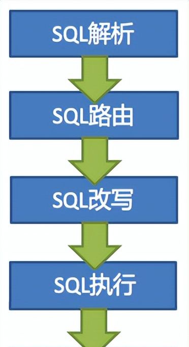 分库分表我用Sharding-JDBC