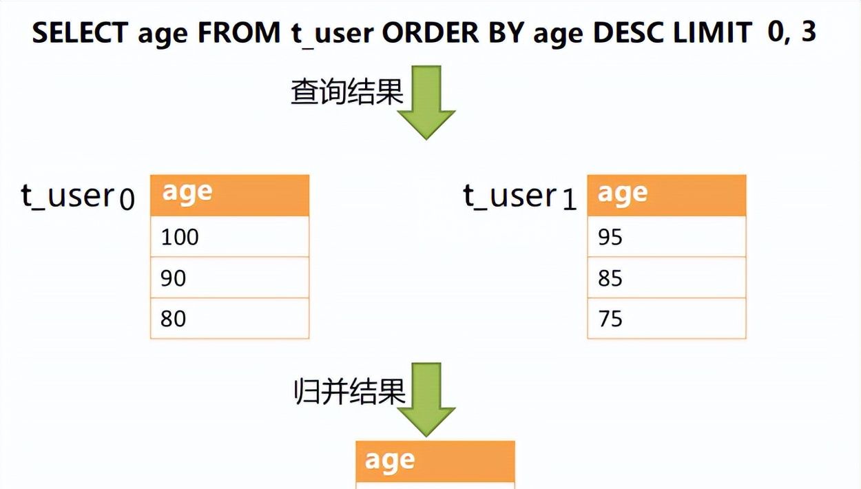 分库分表我用Sharding-JDBC