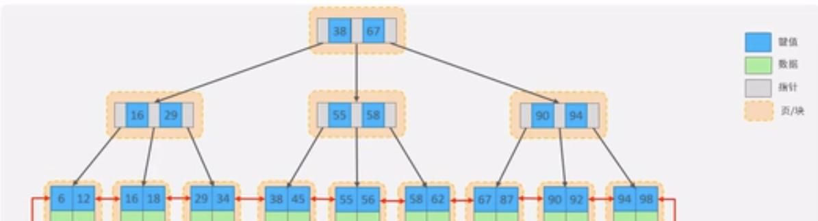 MySQL 从入门到精通(四)之索引结构