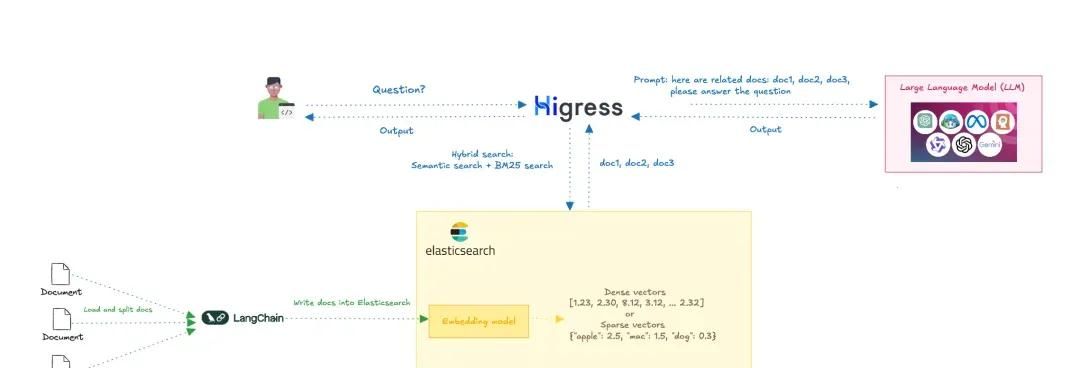 使用 LangChain + Higress + Elasticsearch 构建 RAG 应用