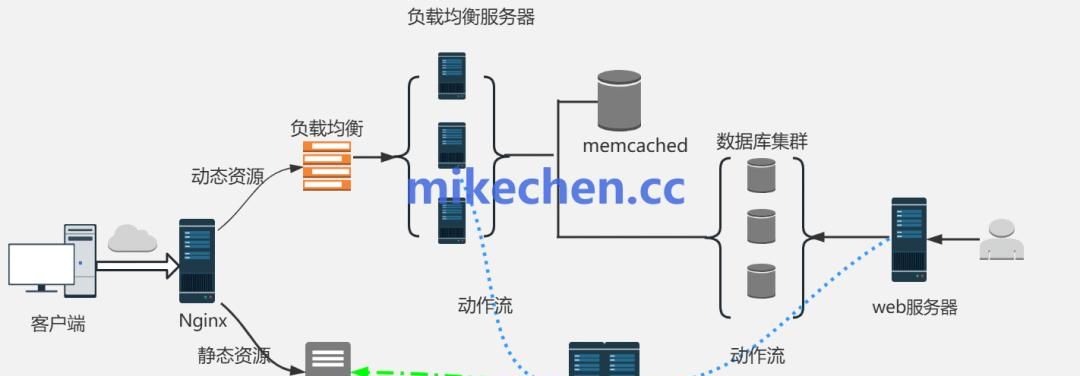 Nginx动静分离技术详解(原理+配置+案例)