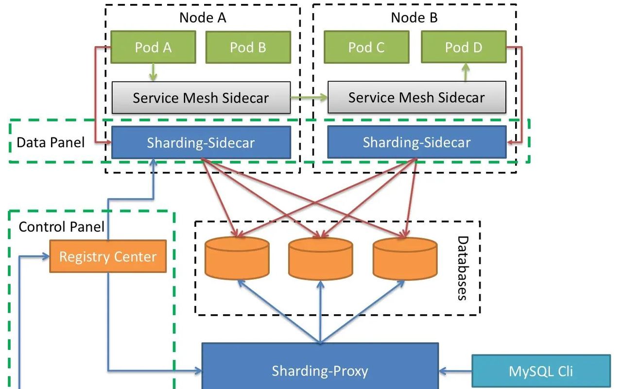 ShardingSphere分库分表？看这个教程就行了