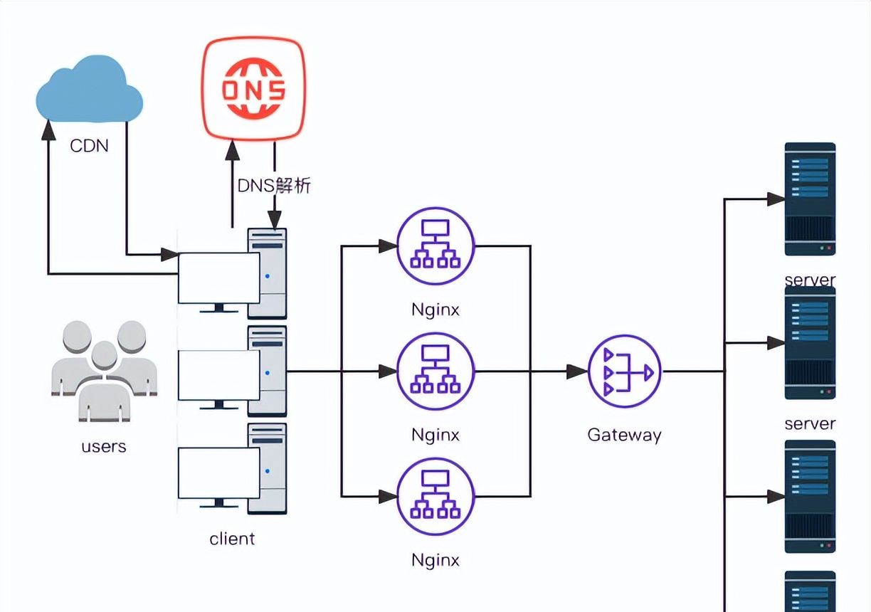 三废的日常——Nginx实现负载均衡