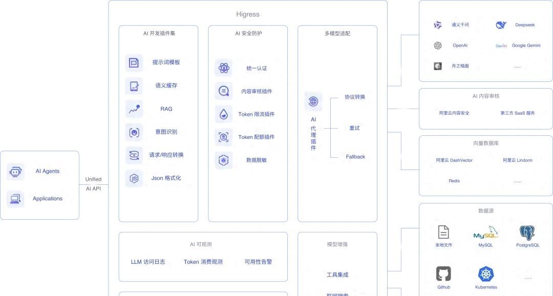 使用 LangChain + Higress + Elasticsearch 构建 RAG 应用