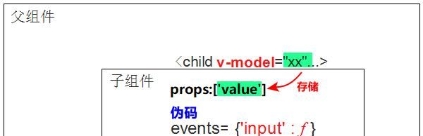 精通Vue(11):v-model的原理新解
