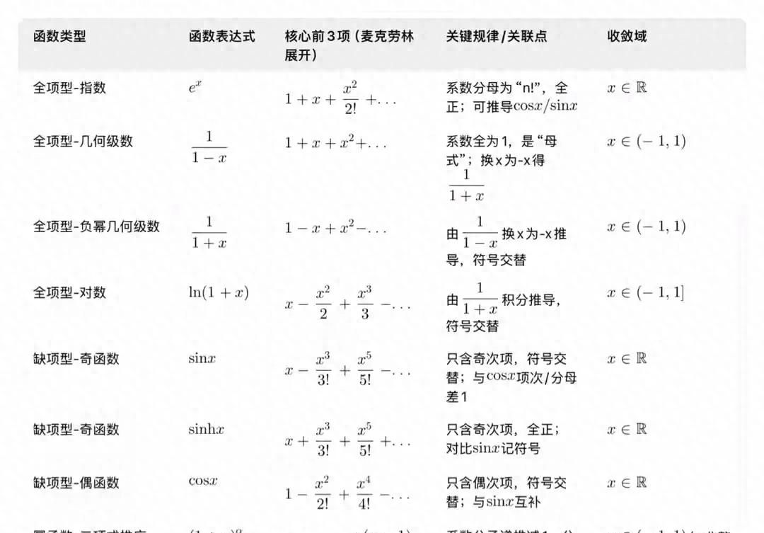 泰勒展开式在习题中的应用