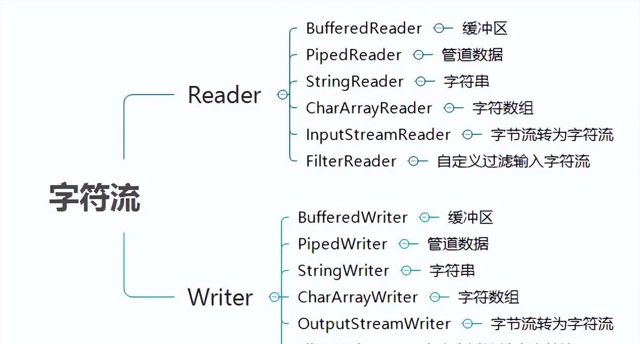 用 Java 的 IO 流进行读写文件操作