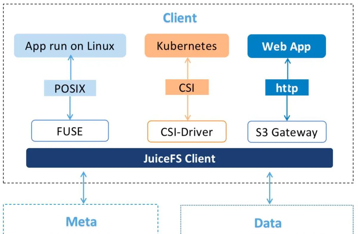 小米云原生文件存储平台化实践:支撑 AI 训练、大模型、容器平台多项业务