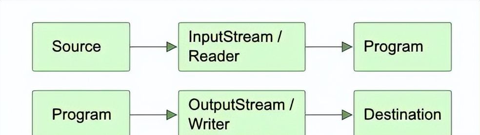 用 Java 的 IO 流进行读写文件操作