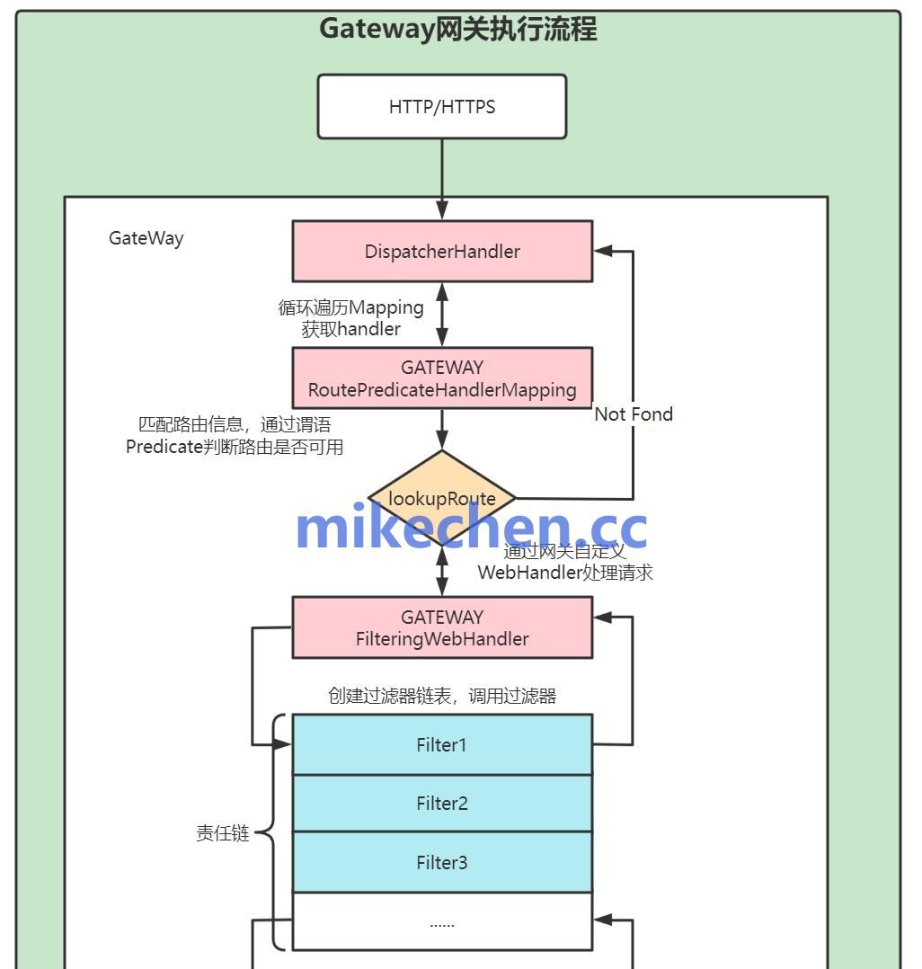 Spring Cloud Gateway网关详解(作用功能及原理流程)
