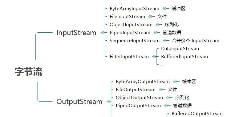 用 Java 的 IO 流进行读写文件操作