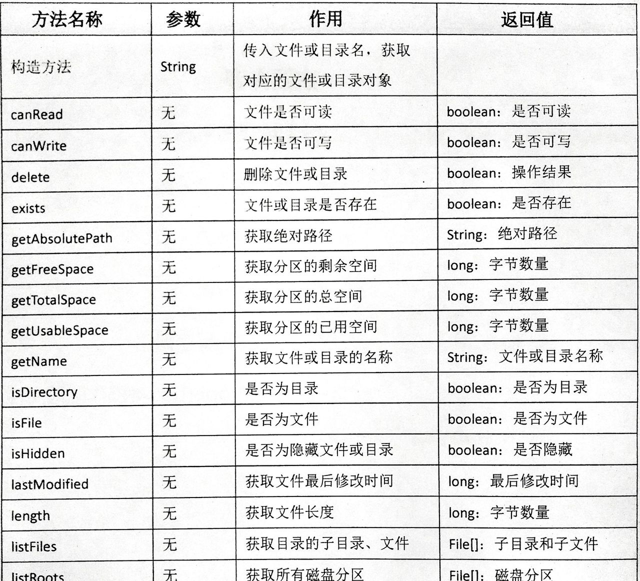 如何使用Java 文件系统 File类?