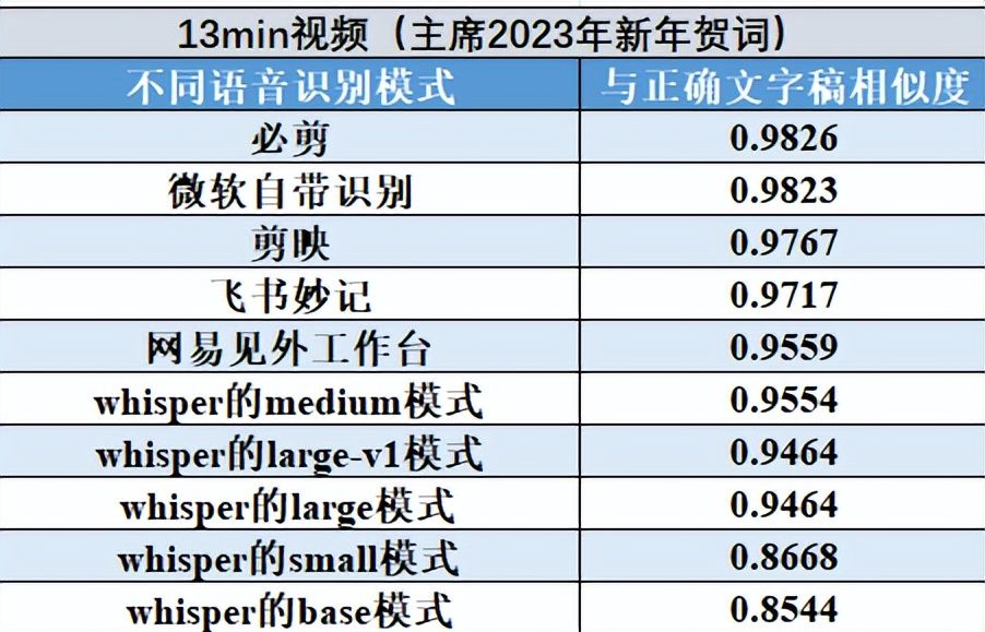 语音转文字工具精选:准确率排名前三的神器!