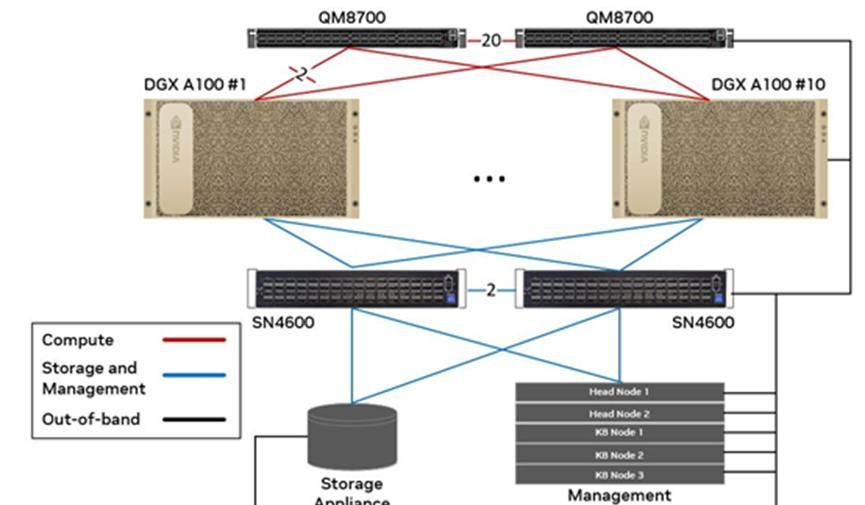 建设智算中心-人工智能开发平台网络架构常用技术