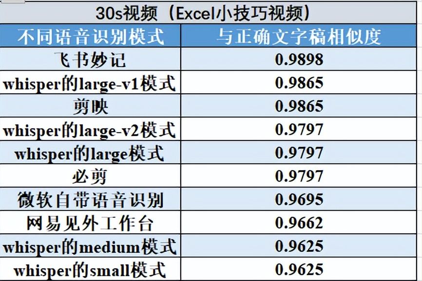 语音转文字工具精选:准确率排名前三的神器!