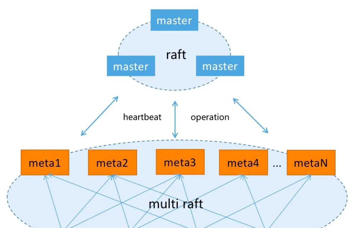 小米云原生文件存储平台化实践:支撑 AI 训练、大模型、容器平台多项业务