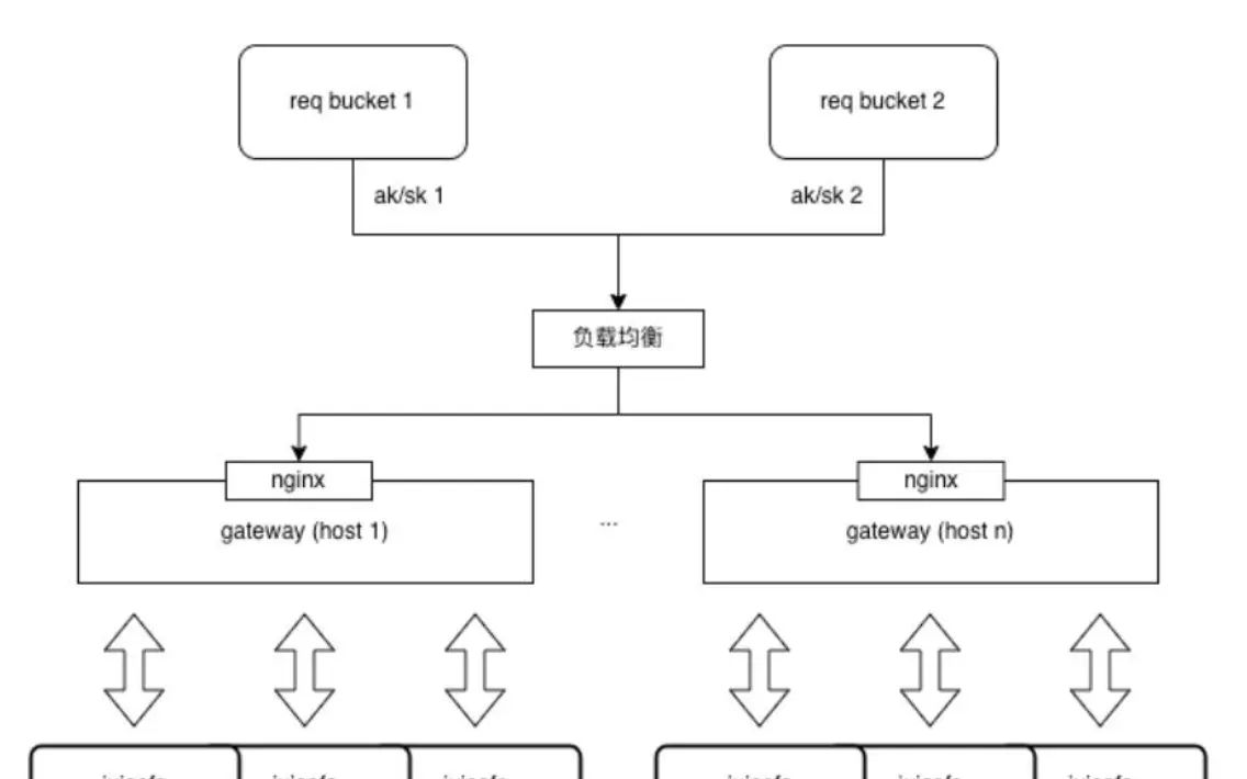 小米云原生文件存储平台化实践:支撑 AI 训练、大模型、容器平台多项业务