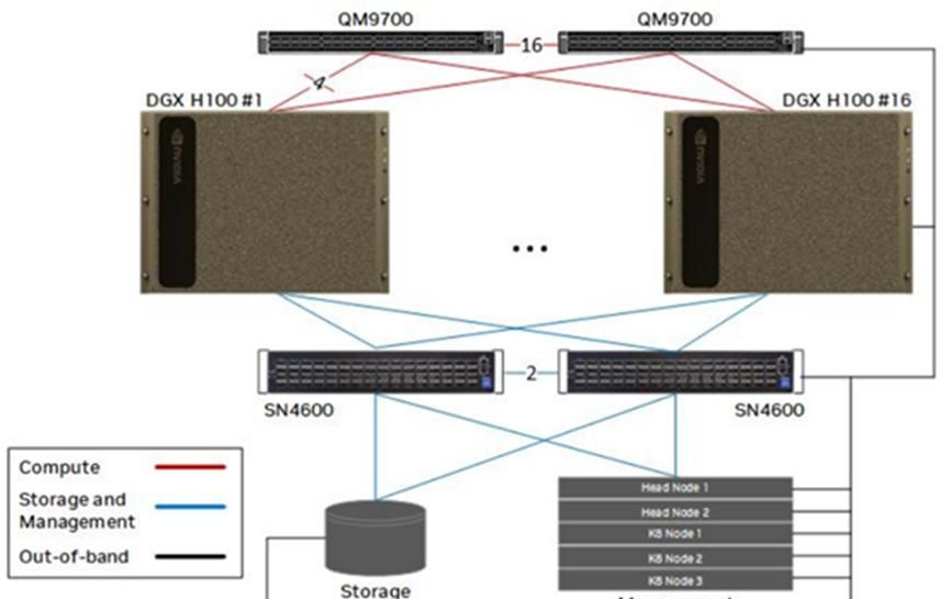 建设智算中心-人工智能开发平台网络架构常用技术