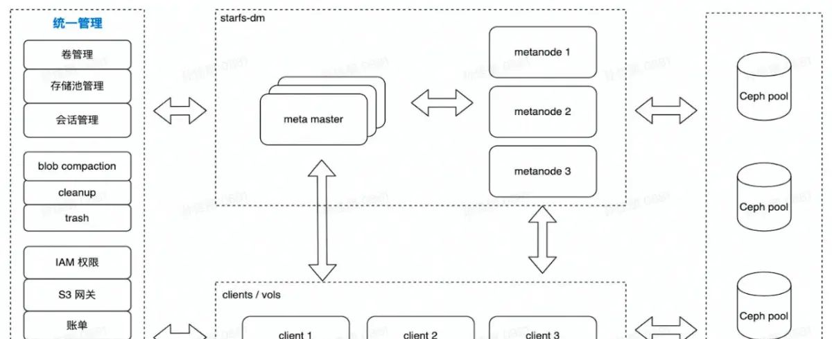 小米云原生文件存储平台化实践:支撑 AI 训练、大模型、容器平台多项业务