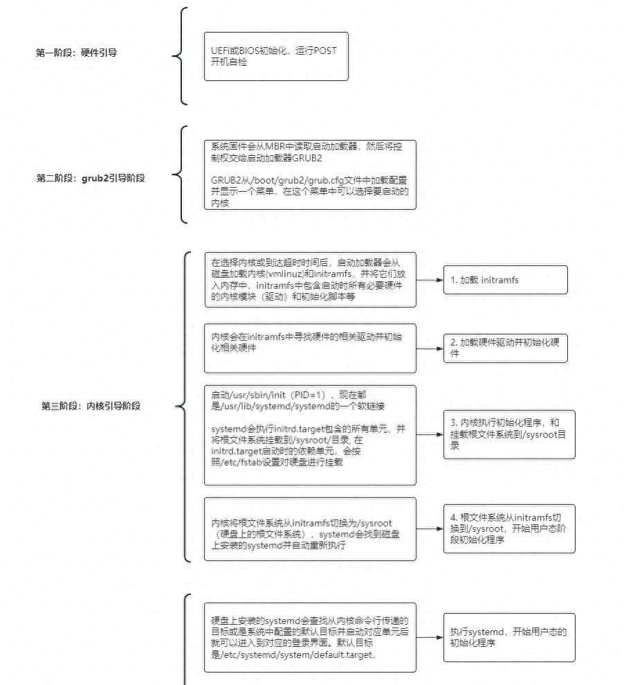 Linux 系统启动完整流程