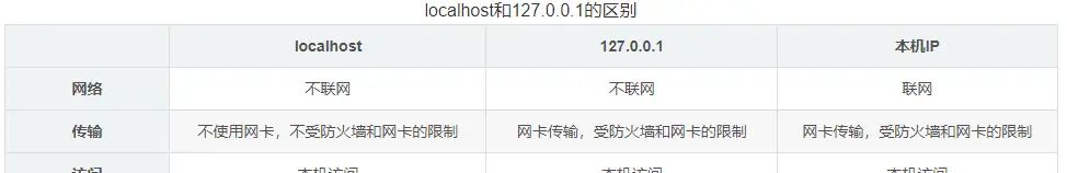 localhost和127.0.0.1之间的特殊关系